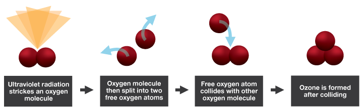 Ozone Production