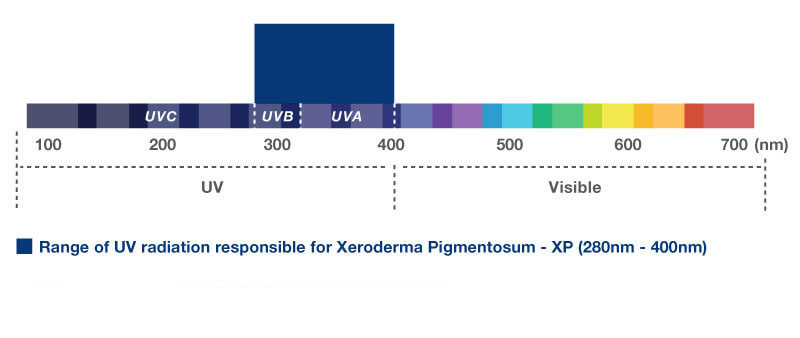 Xeroderma Treatment