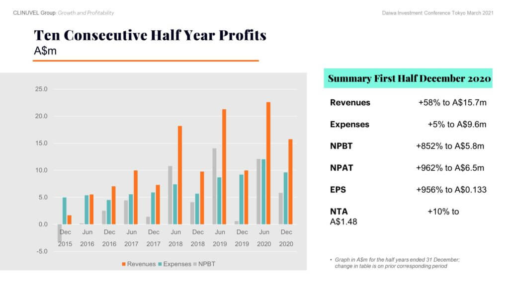 After more than a decade of research and development, CLINUVEL achieved viability posting strong revenue growth and prudently managing expenditures since the commencement of commercial operations in June 2016. The first profit was recorded in 2016/17, the first full year of commercial operations. Despite the human impact of the coronavirus pandemic and the world’s most significant economic contraction since the Great Depression, CLINUVEL recorded a fourth profit in 2019/20, after a deliberate and controlled increase of 44% in expenditures to support the Group’s growth initiatives. In addition, the CLINUVEL Board has declared three consecutive annual dividends to shareholders, the first in 2017/18 of A$0.02 and in 2018/19 and 2019/20 of A$0.025. In more recent financial news, cash receipts in the 2020 calendar year achieved a record level of A$33.053 million. CLINUVEL also posted a 58% increase in revenues in the half year to December 2020. Both cash and revenues reflect the normalisation of treatment activity in Europe, (after an initial COVID related impact), and the first contributions from US operations. Growth in expenses was contained to 5% in the half year. The profit before tax of A$5.811 million was the tenth consecutive half year profit and a record for a December half year since the commencement of commercial operations. This demonstrates the resilience of the business and affirms the appropriateness of the Group’s long-term strategy and the efficacy of the business model to distribute direct to the medical practitioners administering the drug to patients.