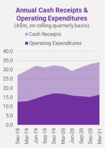 Annual Cash Receipts & Operating Expenditures