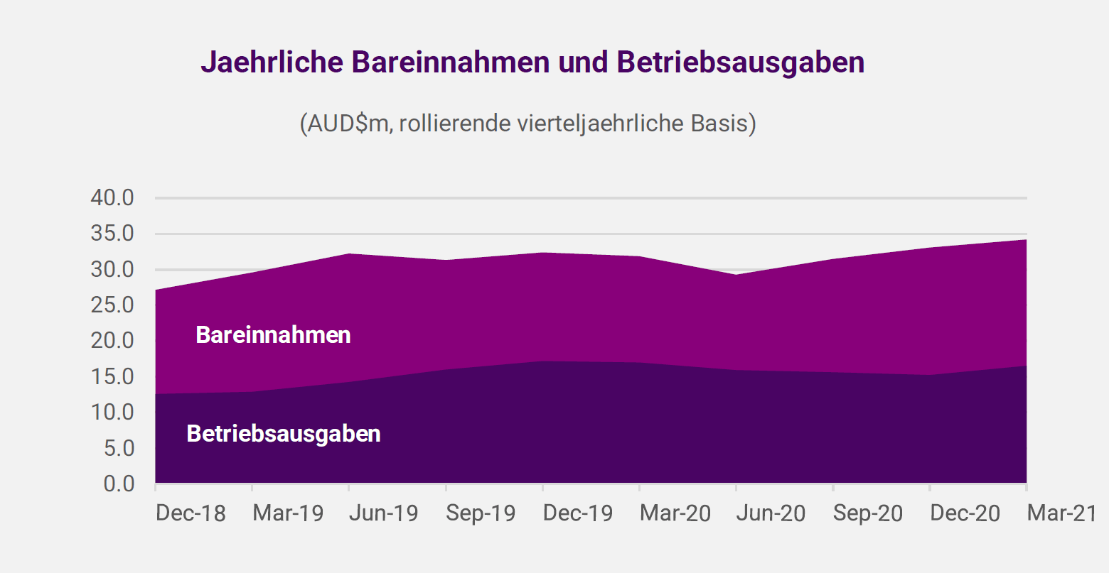 Jaehrliche Bareinnahmen und Betriebsausgaben