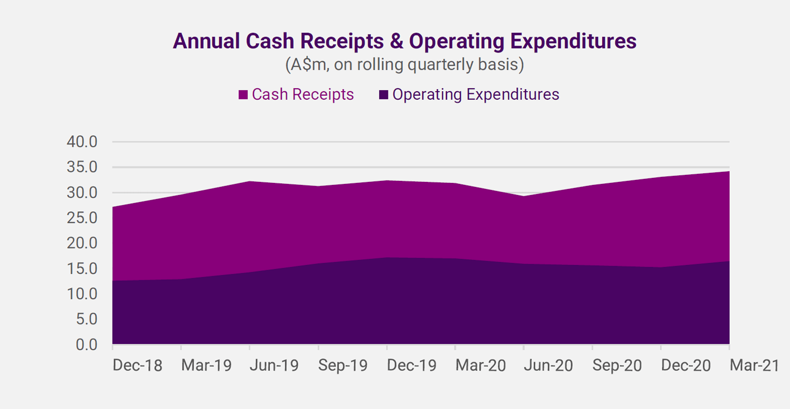 Annual cash receipts & operating expenditures graph