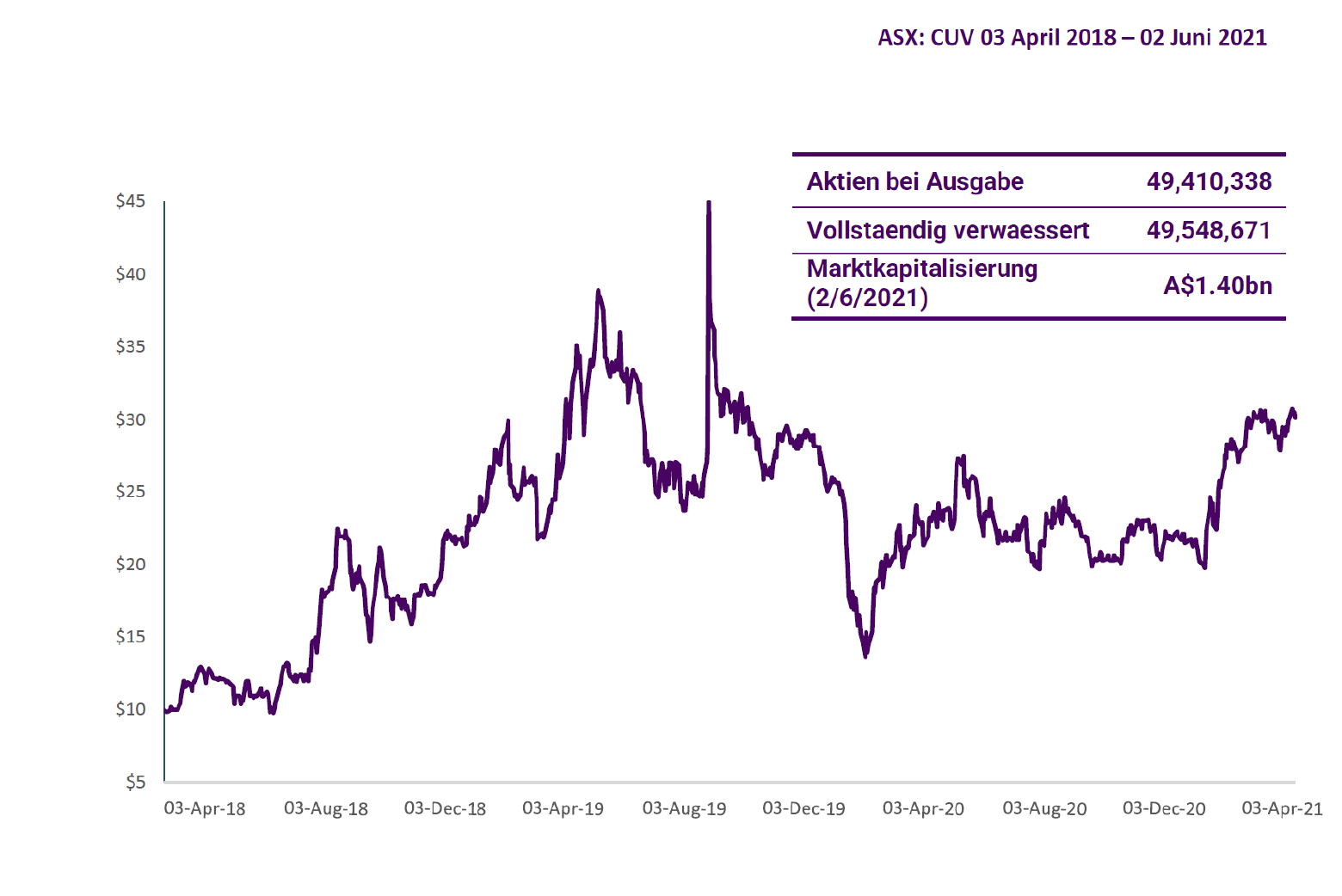 Aktienkurs 03 April 2018 bis 02 Juni 2021