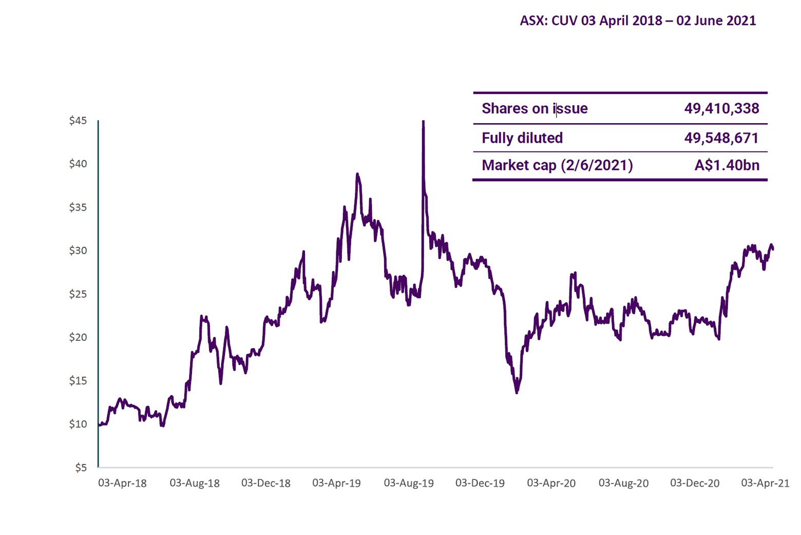 Share price graph 3rd April 2018 to 2nd June 2021