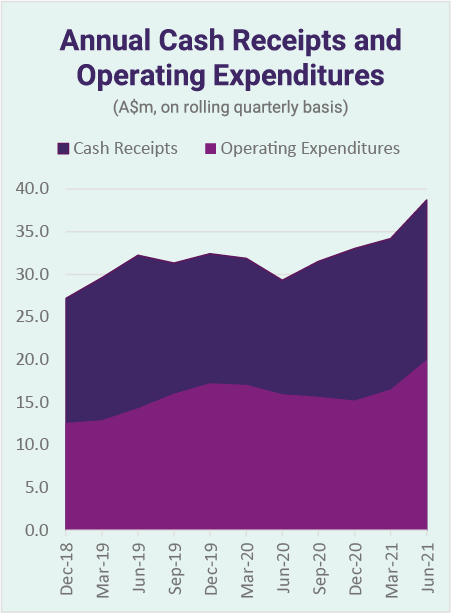 Annual Cash Receipts and Operating Expenditures