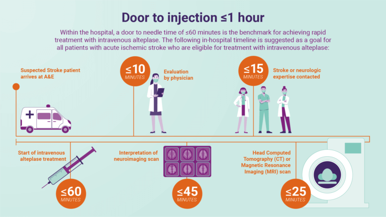 Stroke - Door to injection in less than 1 hour