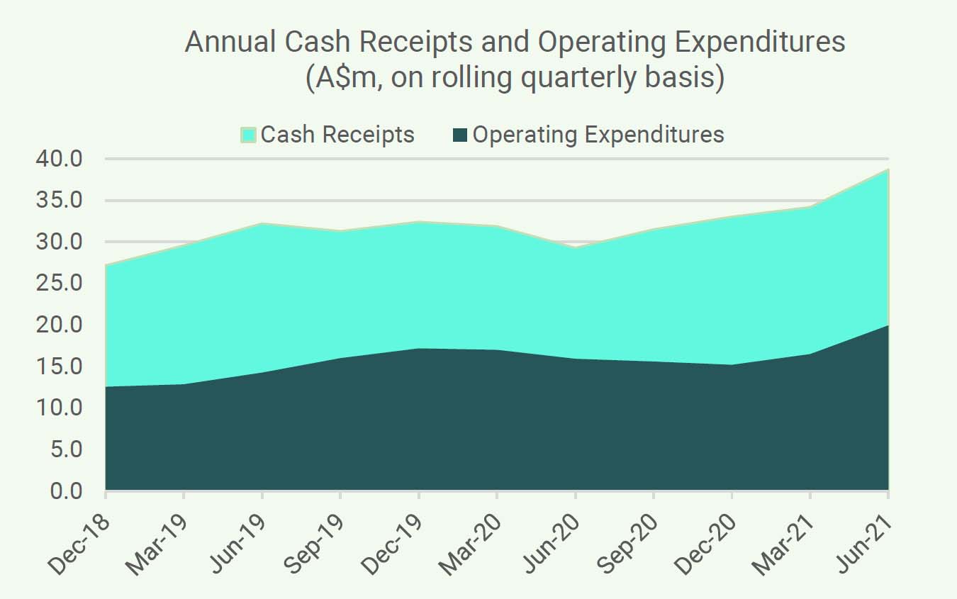 Graph - Annual cash receipts and Operating expenditures