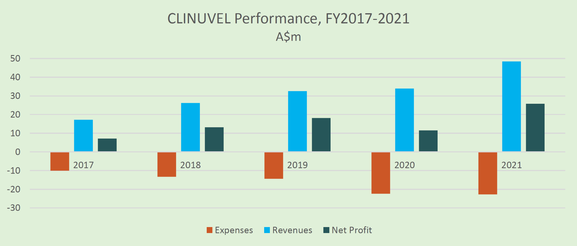 CLINUVEL Performance FY2017 - 2021 graph