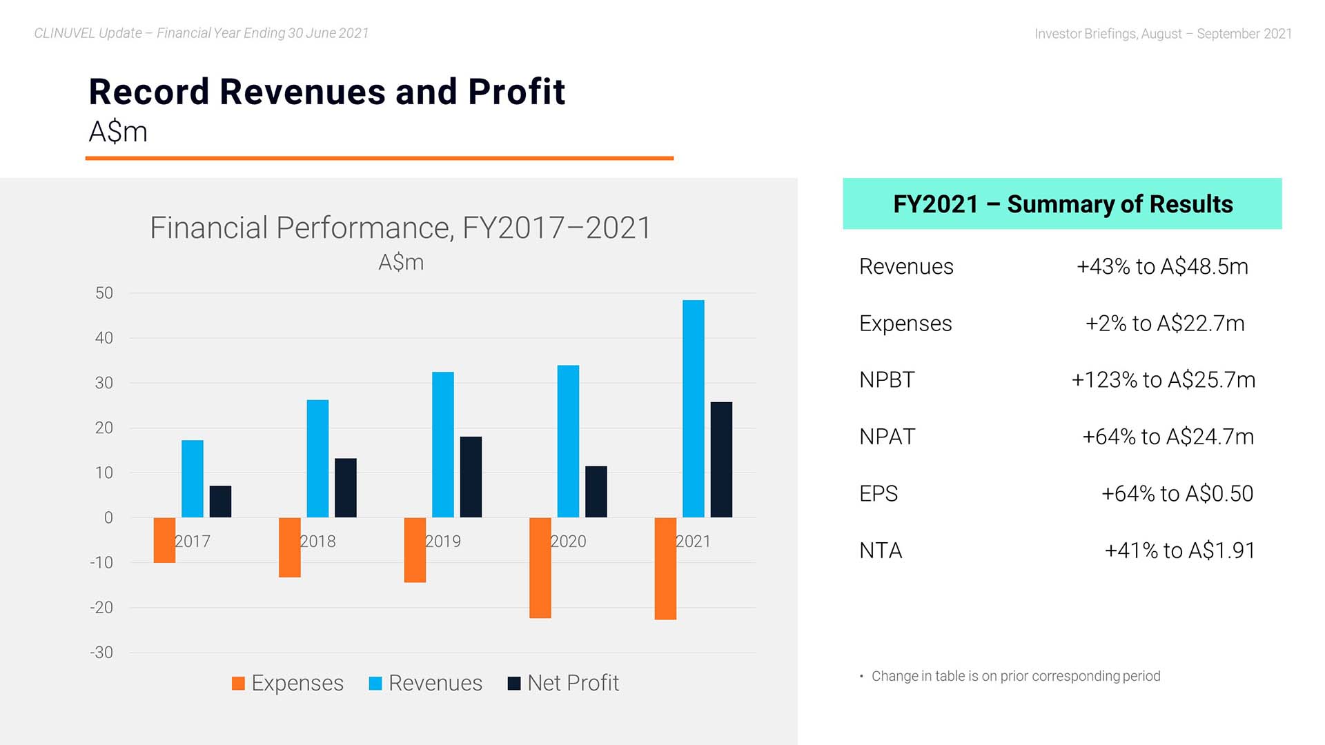 Webinar - Record Revenues and Profit