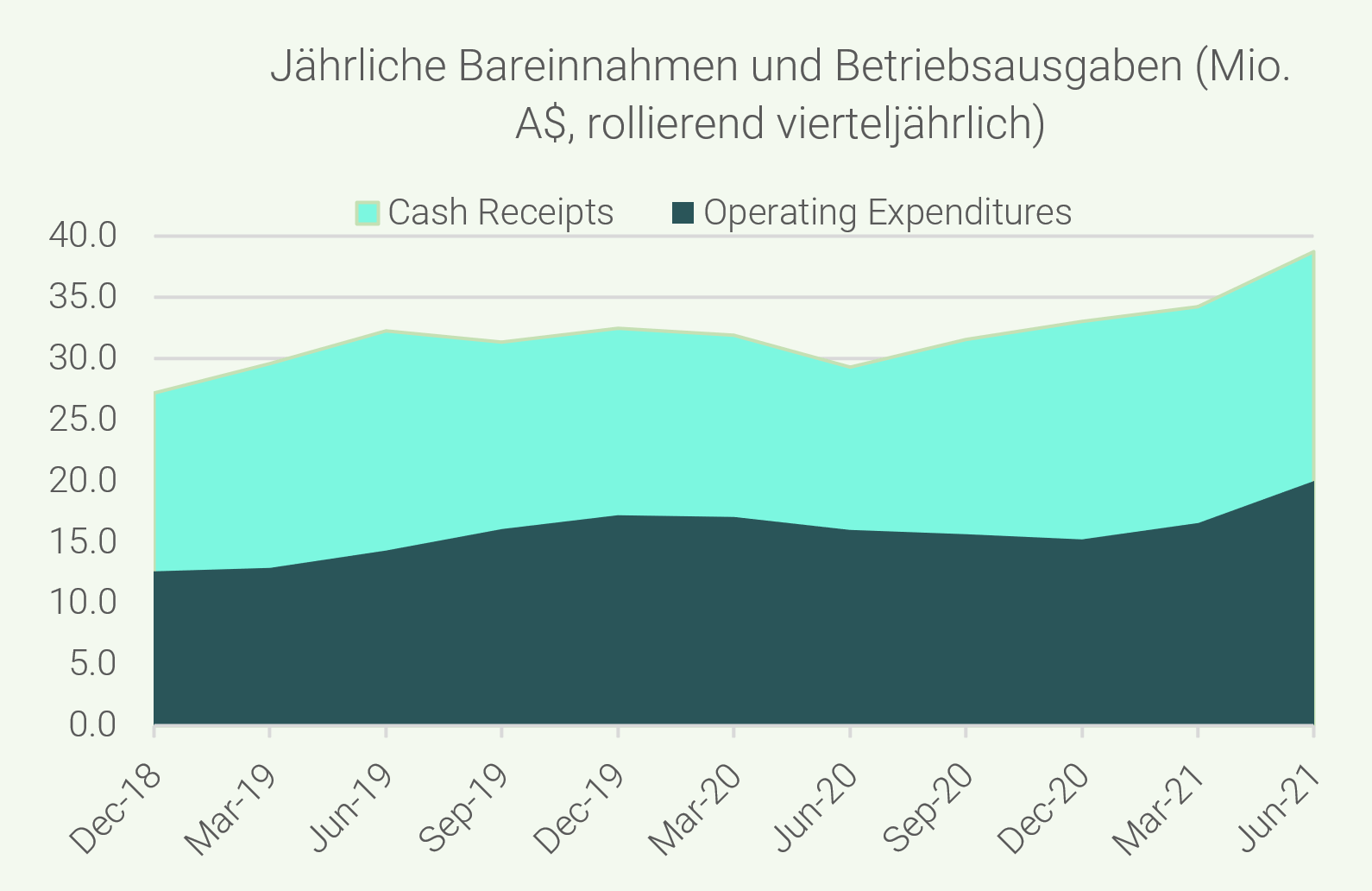 Graph - Jährliche Bareinnahmen und Betriebsausgaben (Mio. A$, rollierend vierteljährlich)