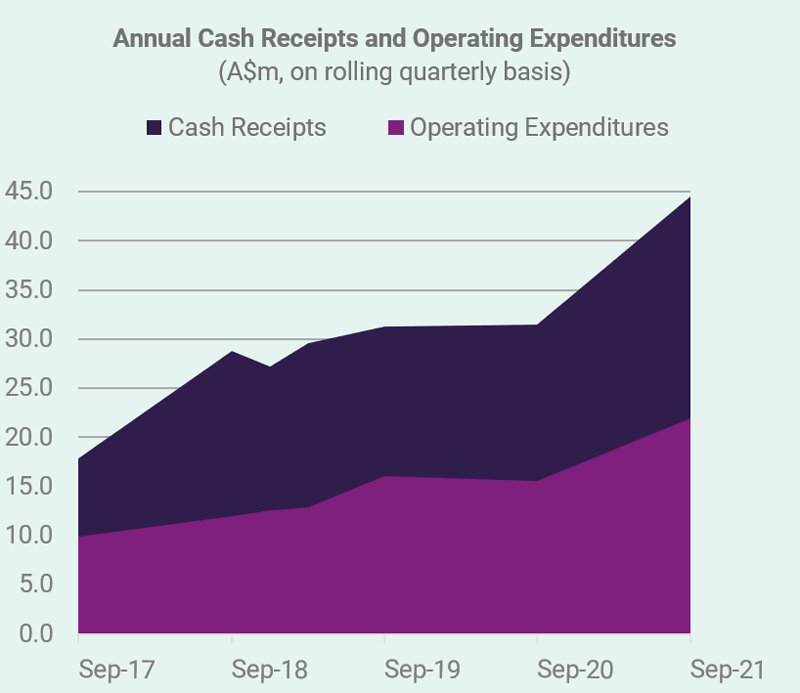 Graph - Annual Cash Recepts and operating Expenditures (A$m, on rolling quarterly basis)