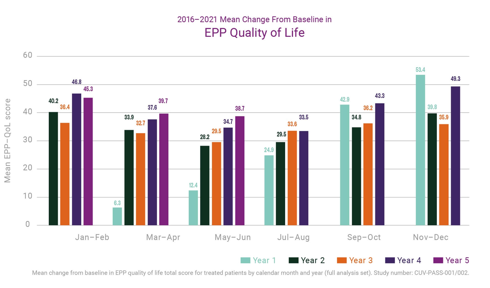 Graph - EPP quality of life