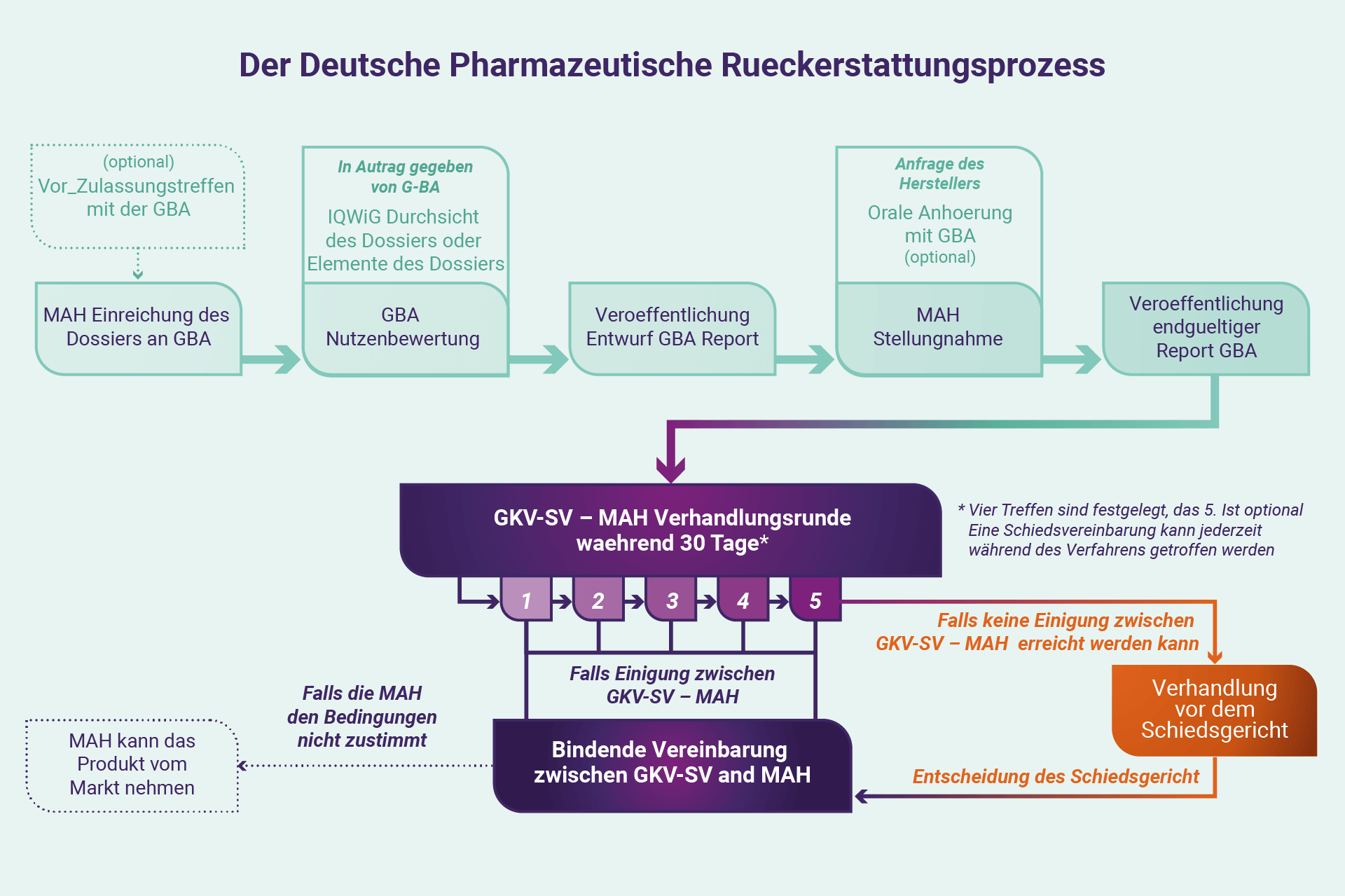 Der Deutsche Pharmazeutische Rueckerstattungsprozess