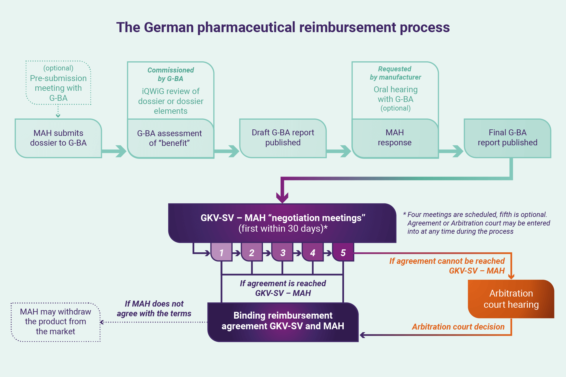 German pharmaceutical reimbursement process