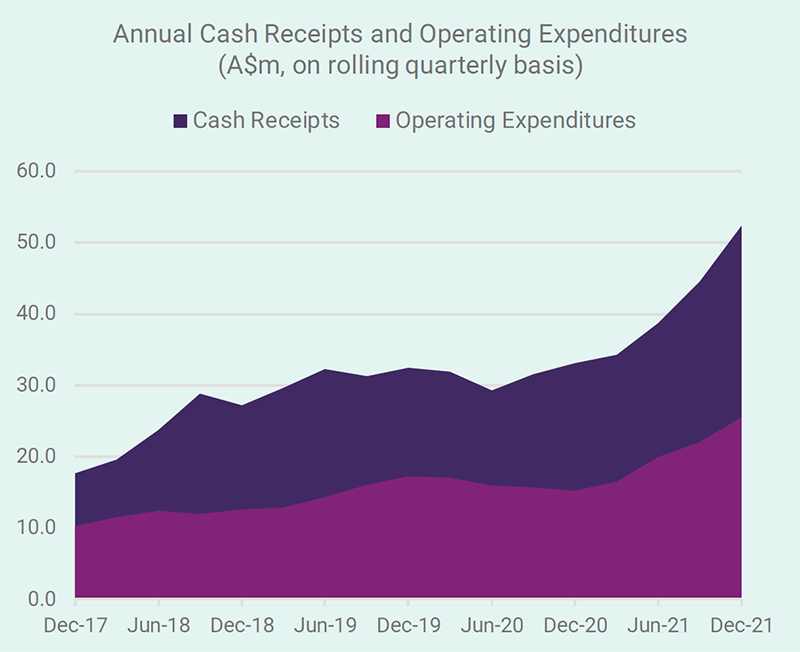 Graph: Annual Cash Receipts and Operating Expenditures January 2022