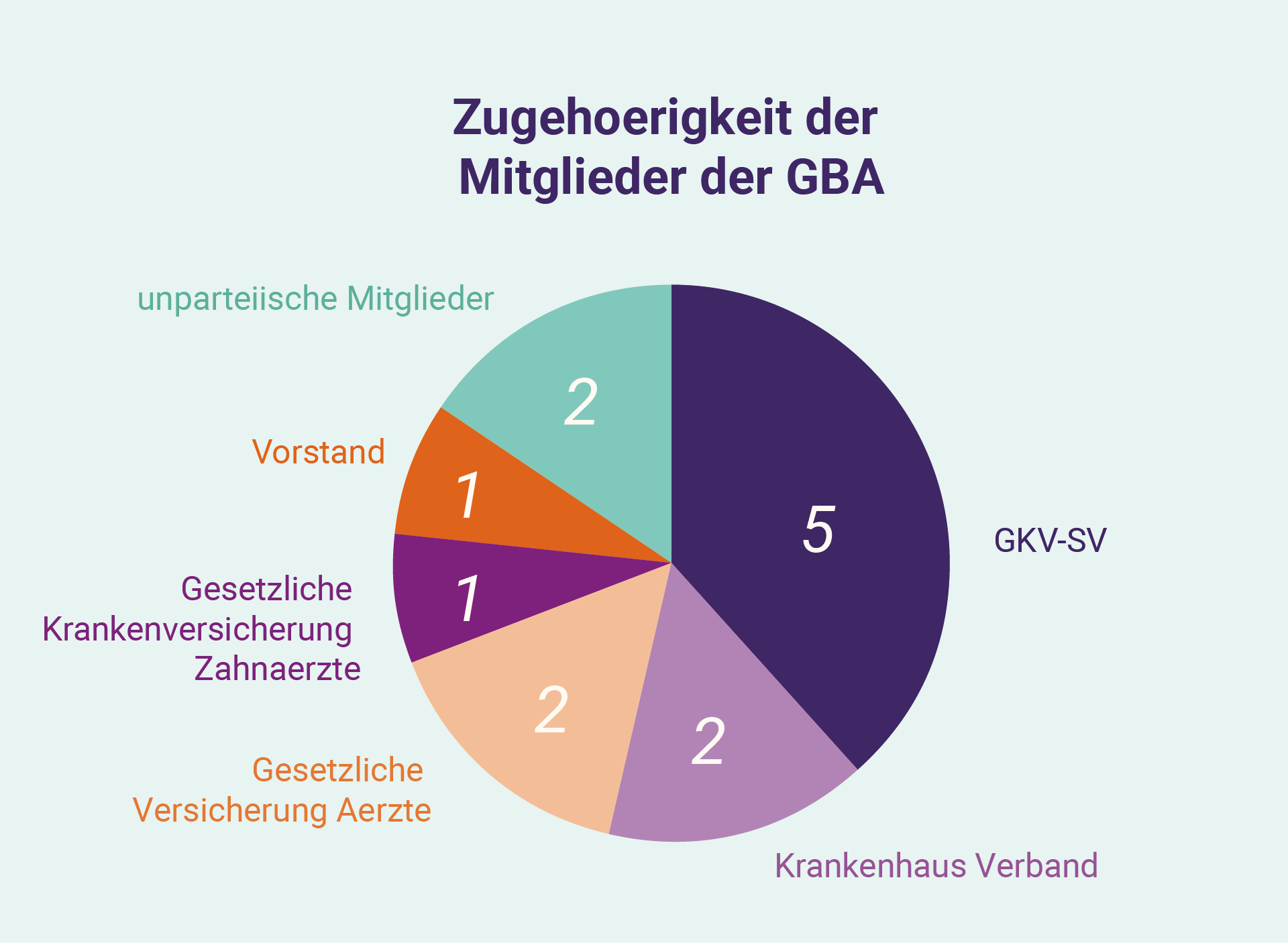 Zugehoerigkeit der Mitglieder der GBA