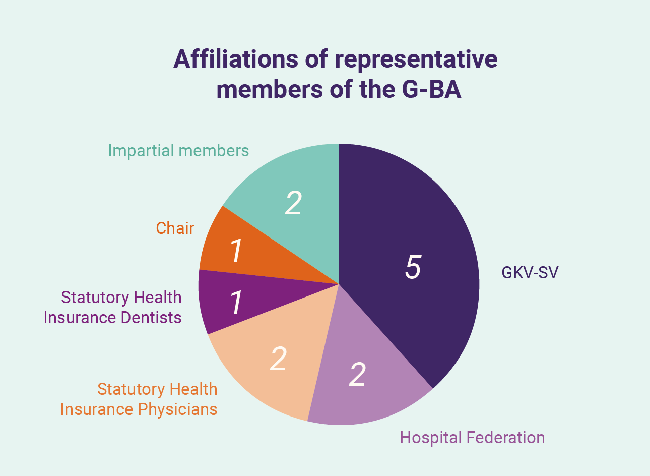 Affiliations of representative members of the G-BA