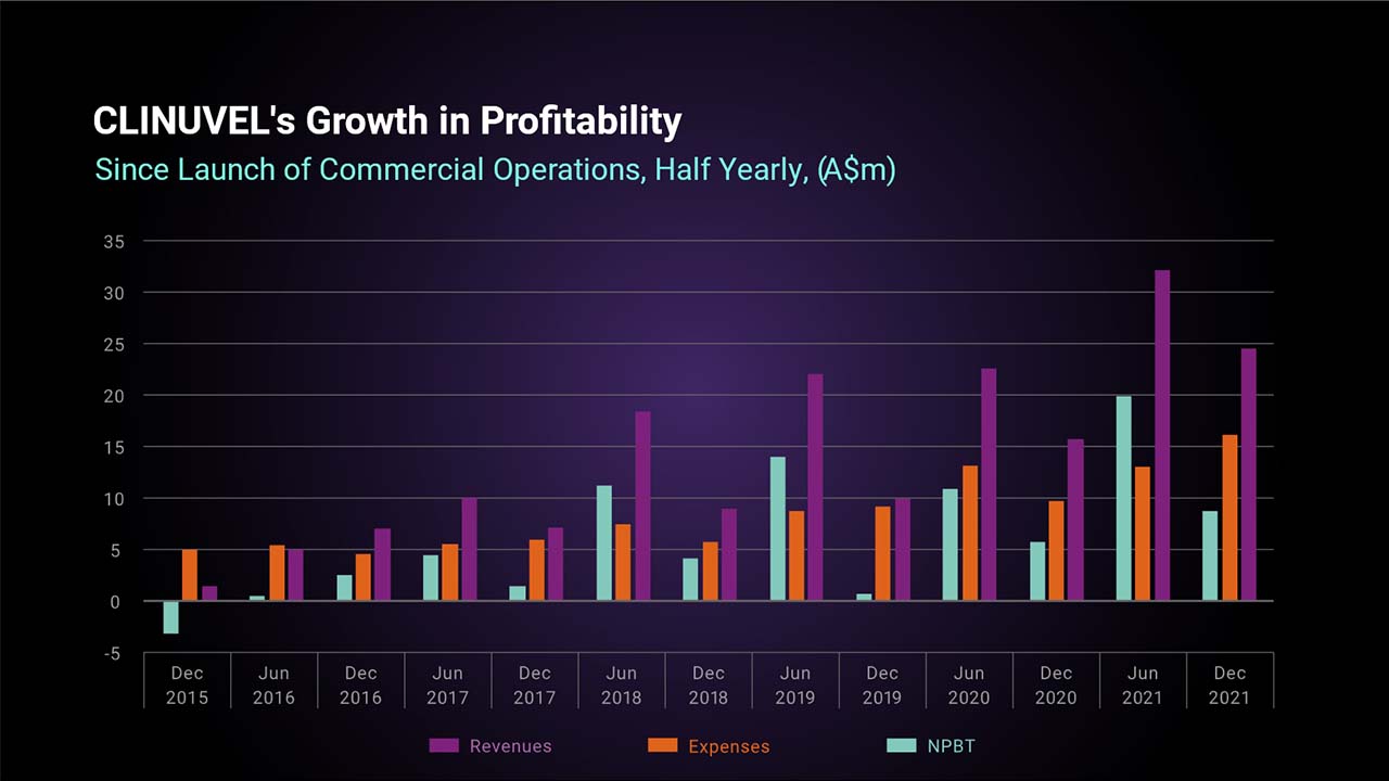 Chart: CLINUVEL's Growth in Profitability