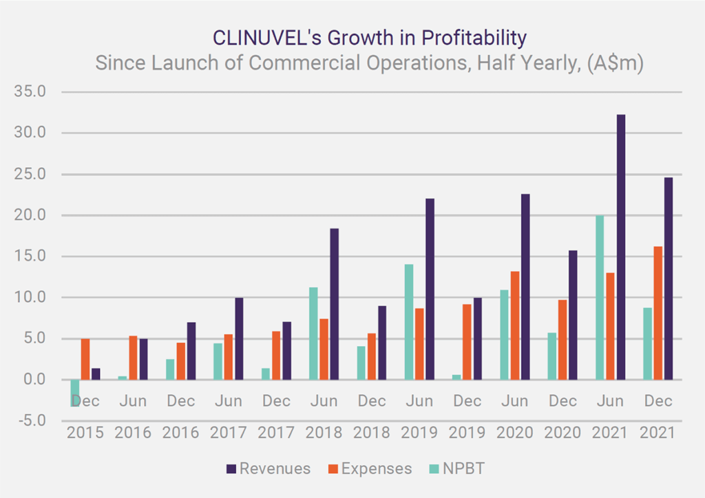 Graph: CLINUVEL's Growth in Profitability (Jan 2022)