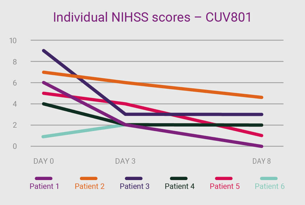 Graph: Individual NIHSS scores CUV801