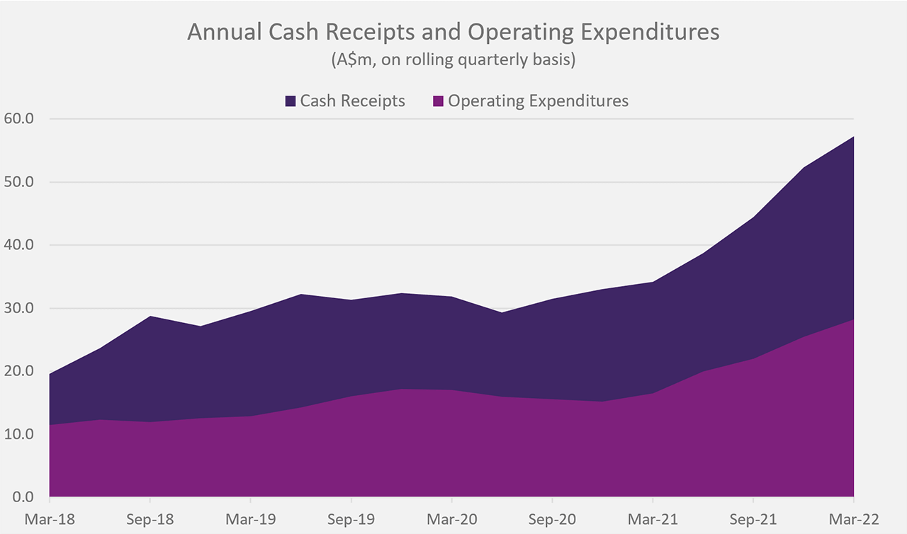 Graph: Annual Cash Receipts and Operating Expenditures April 2022