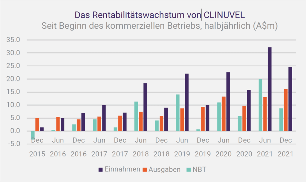 Graph: Das Rentabilitätswachstum von CLINUVEL