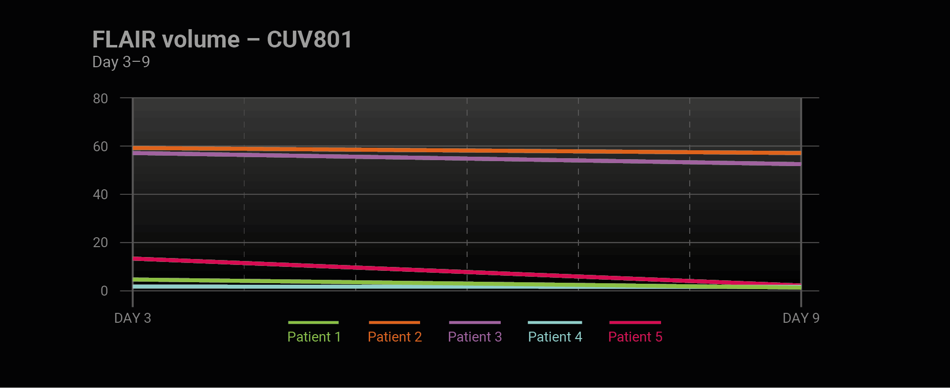 Chart: FLAIR Volume - CUV801