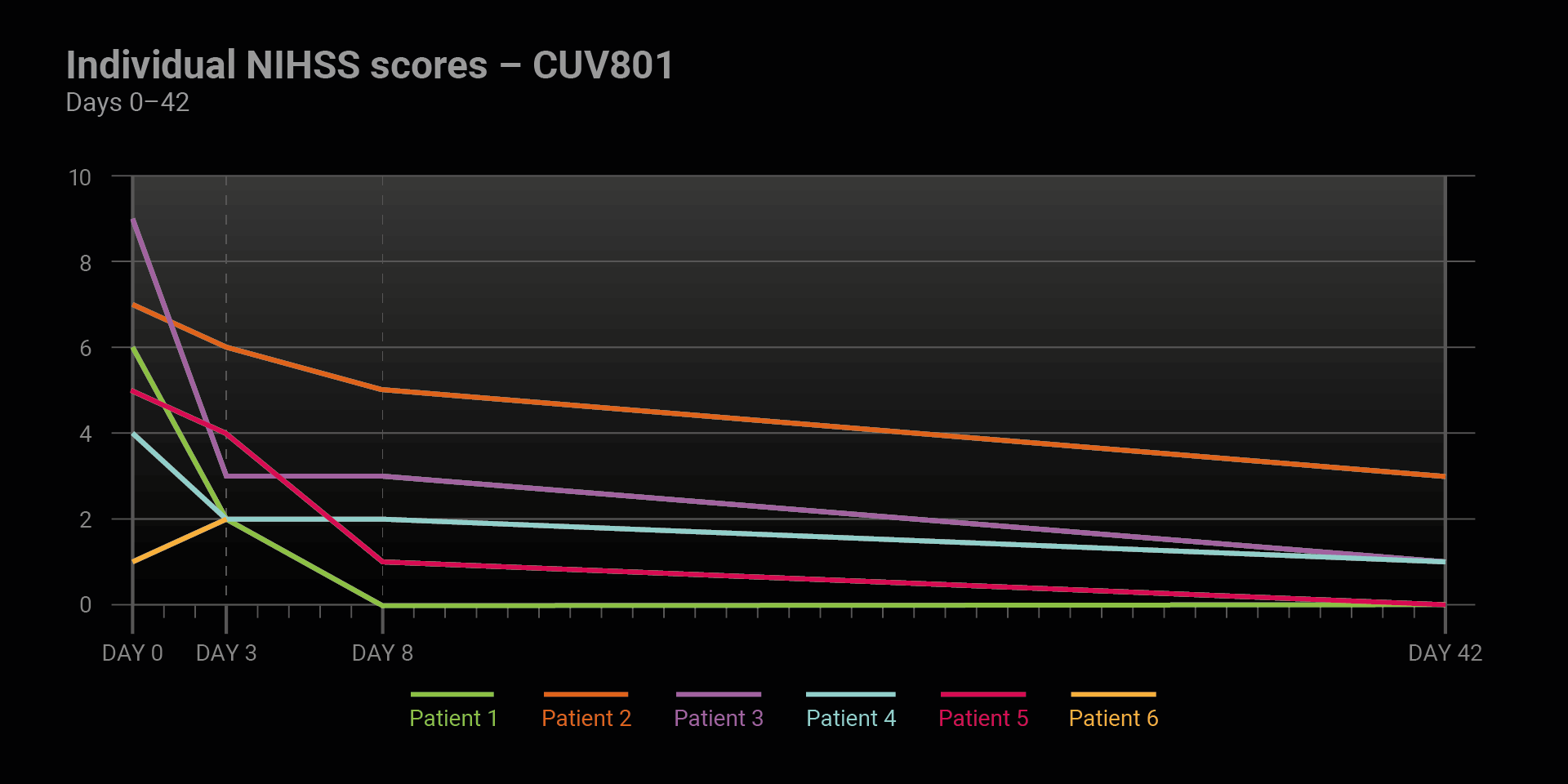 Chart: Individual NIHSS scores - CUV801