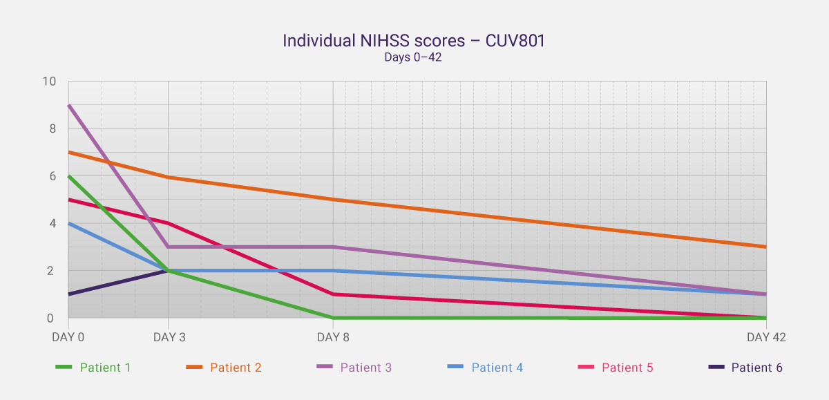 Chart: Individual NIHSS scores of enrolled patients