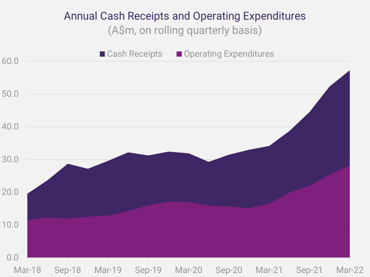 Graph: Annual Cash Receipts and Operating Expenditures June 2022
