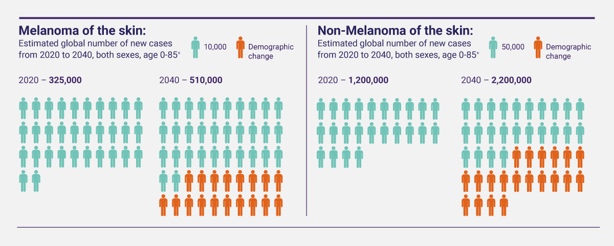 Chart: Estimated new skin cancer statistics globally for 2020 to 2040