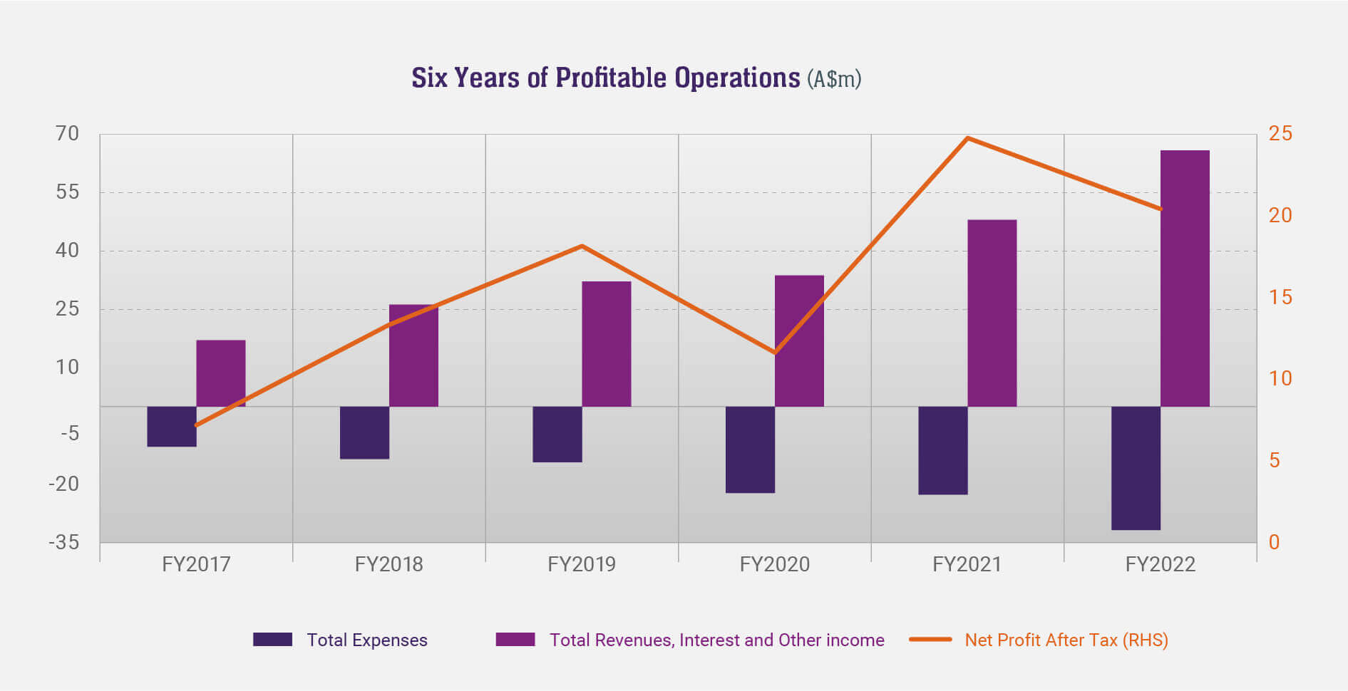 Chart - Six Years of Profitable Operations (A$m)