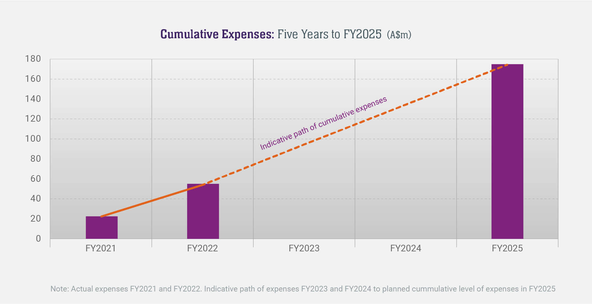 Chart - Cumulative expenses: Five years to FY2025 (A$m)