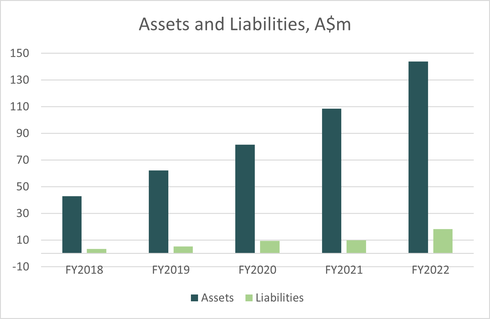 Graph 2022: Assets and Liabilities