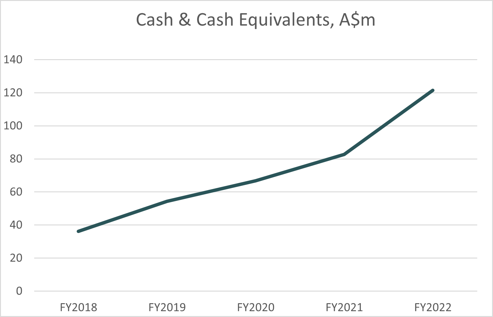Graph 2022: Cash and Cash Equivalents