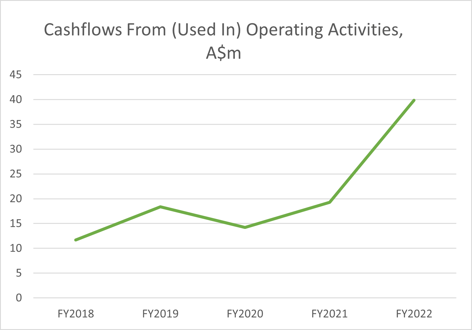 Graph 2022: Cashflows from Operating Activities