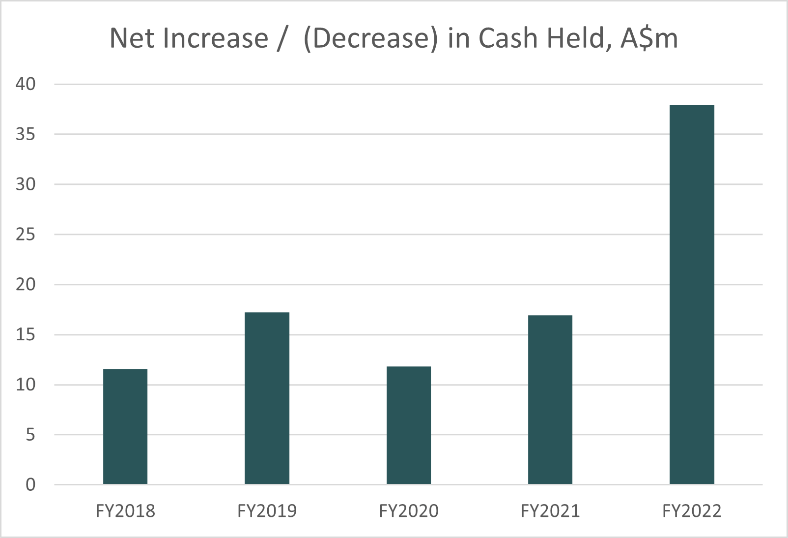 Graph 2022: Net increase/decrease in cash held