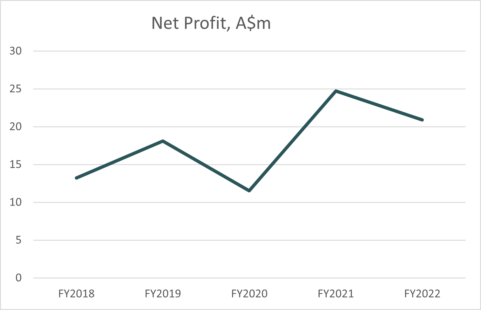 Graph 2022: Net Profit