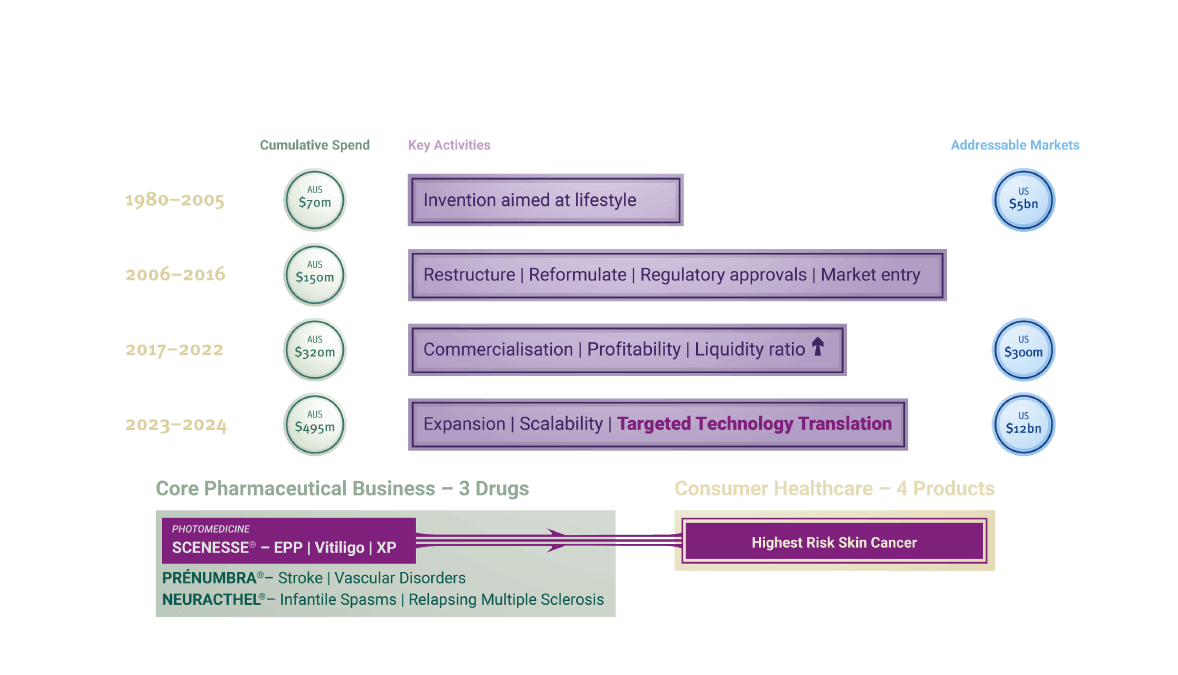 SU5: CLINUVEL's Business Evolution