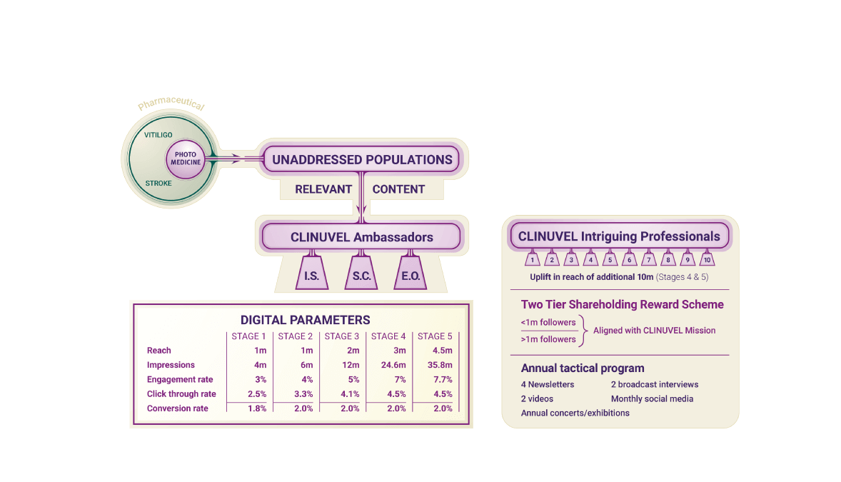SU5: CUVA & CUVIP Programmes