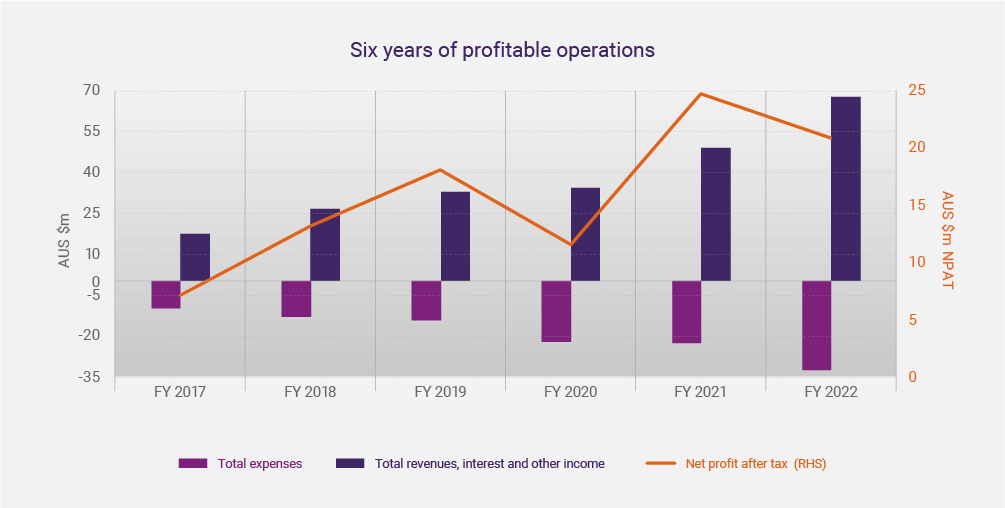 Chart: Six years of profitable operations