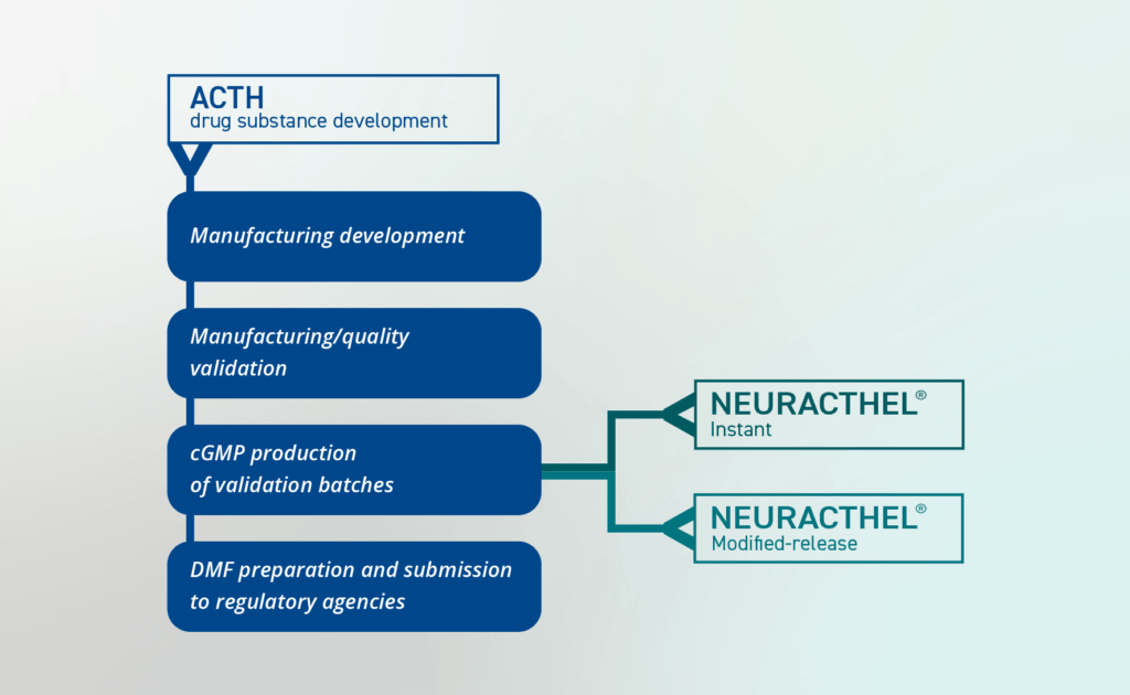 Figure 1: Development pathway for the NEURACTHEL® (ACTH) product range