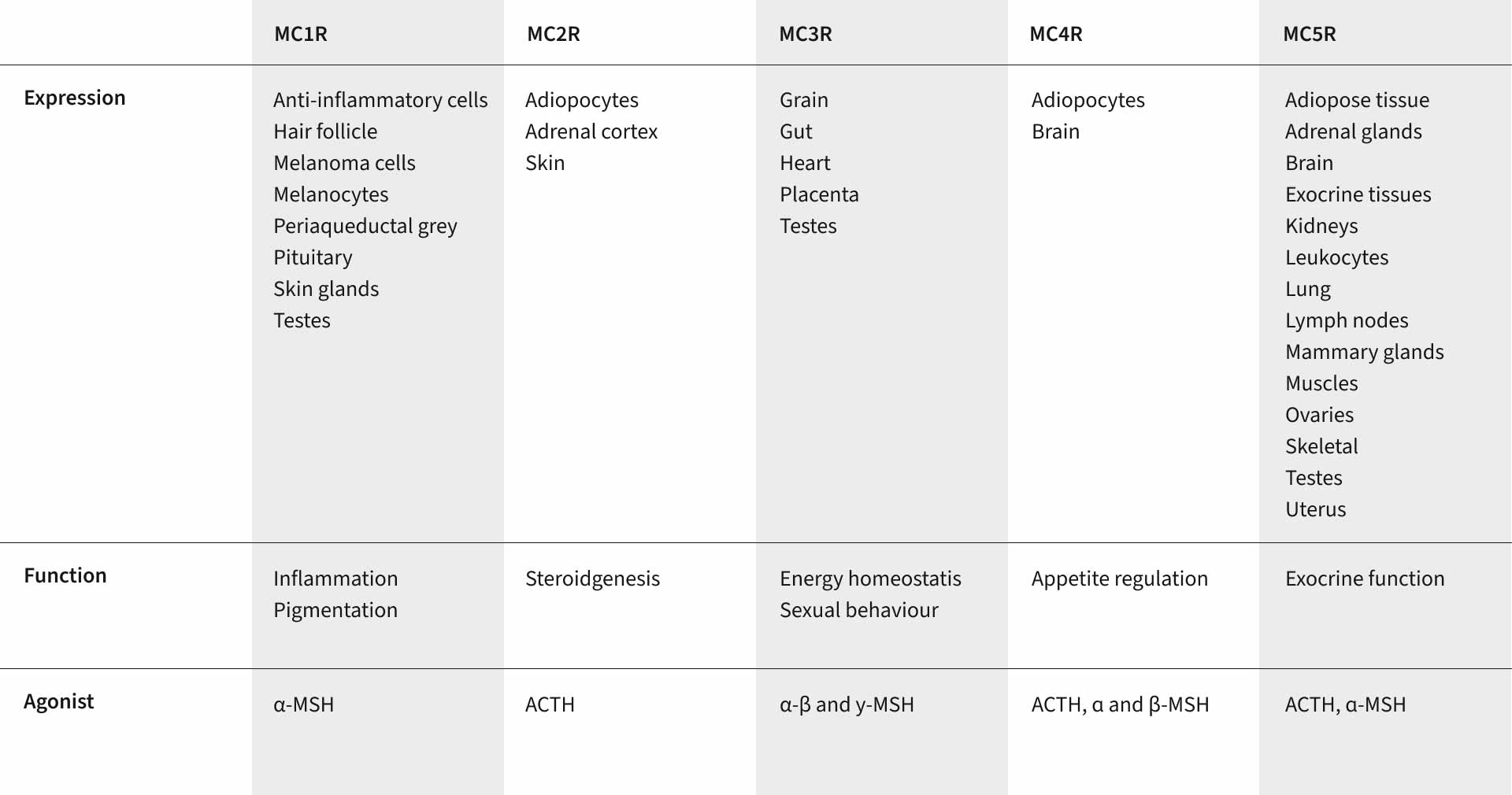 Melanocortins CLINUVEL