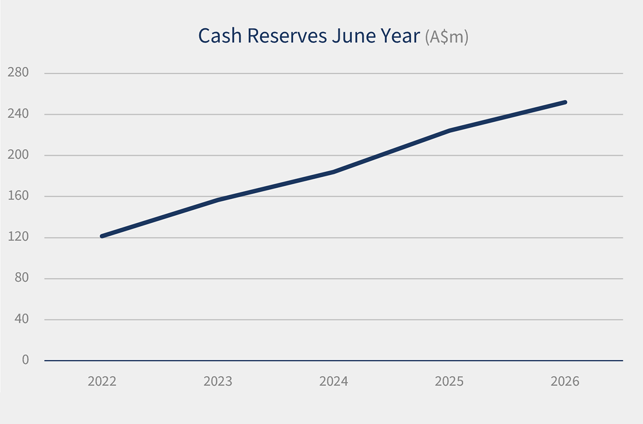 Graph - Cash Reserves June Year 2026