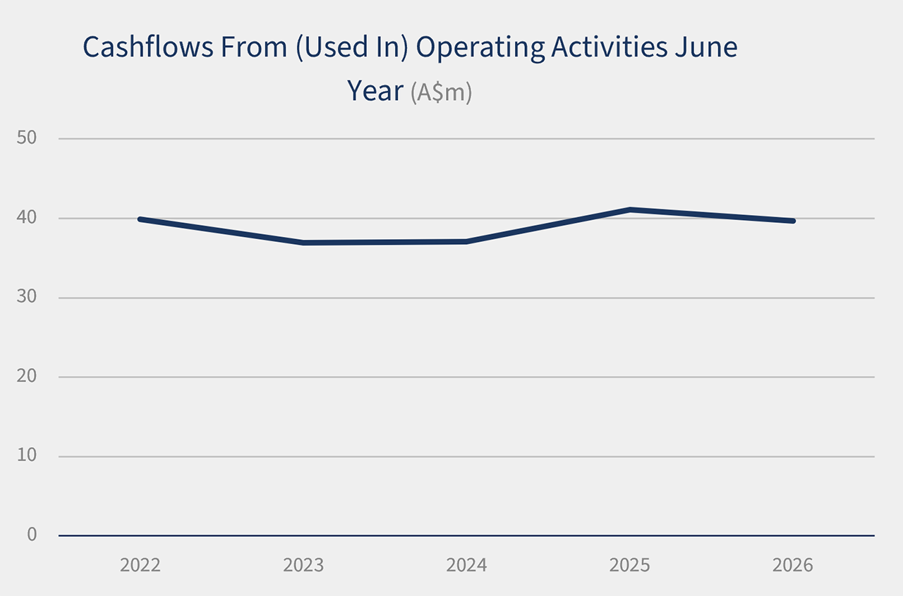 Graph - Cashflows from Operating Activities June Year 2026