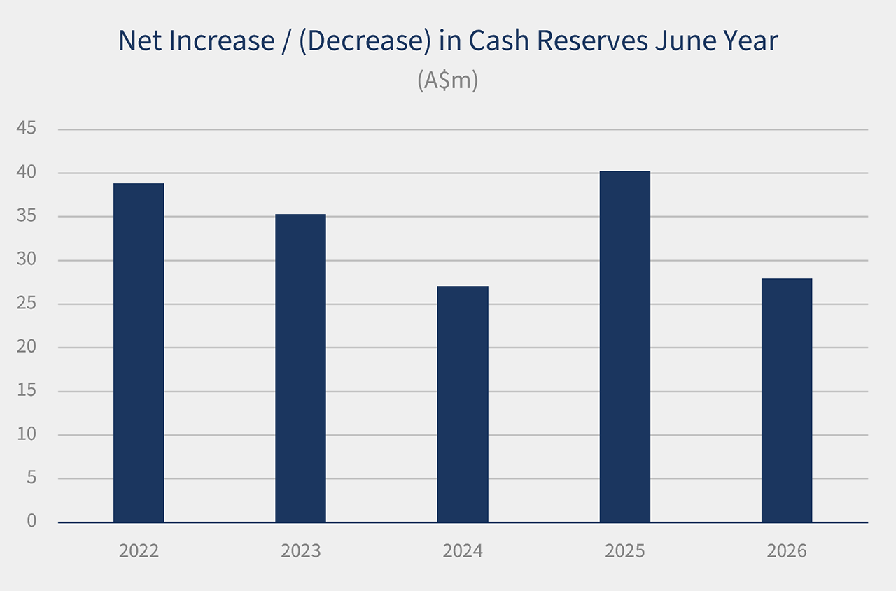 Graph - Net Increase/(Decrease) in Cash Reserves June Year 2026