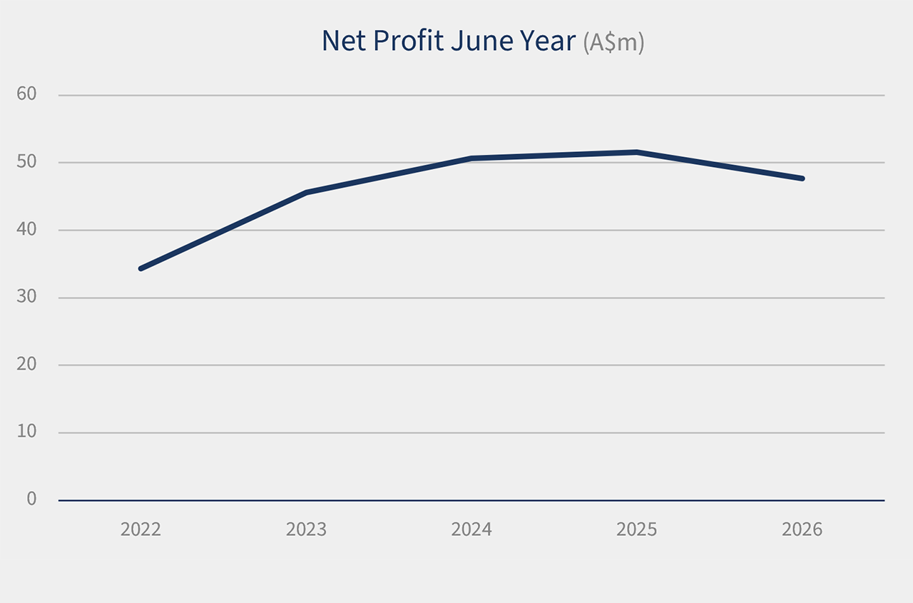 Graph - Net Profit June Year 2026