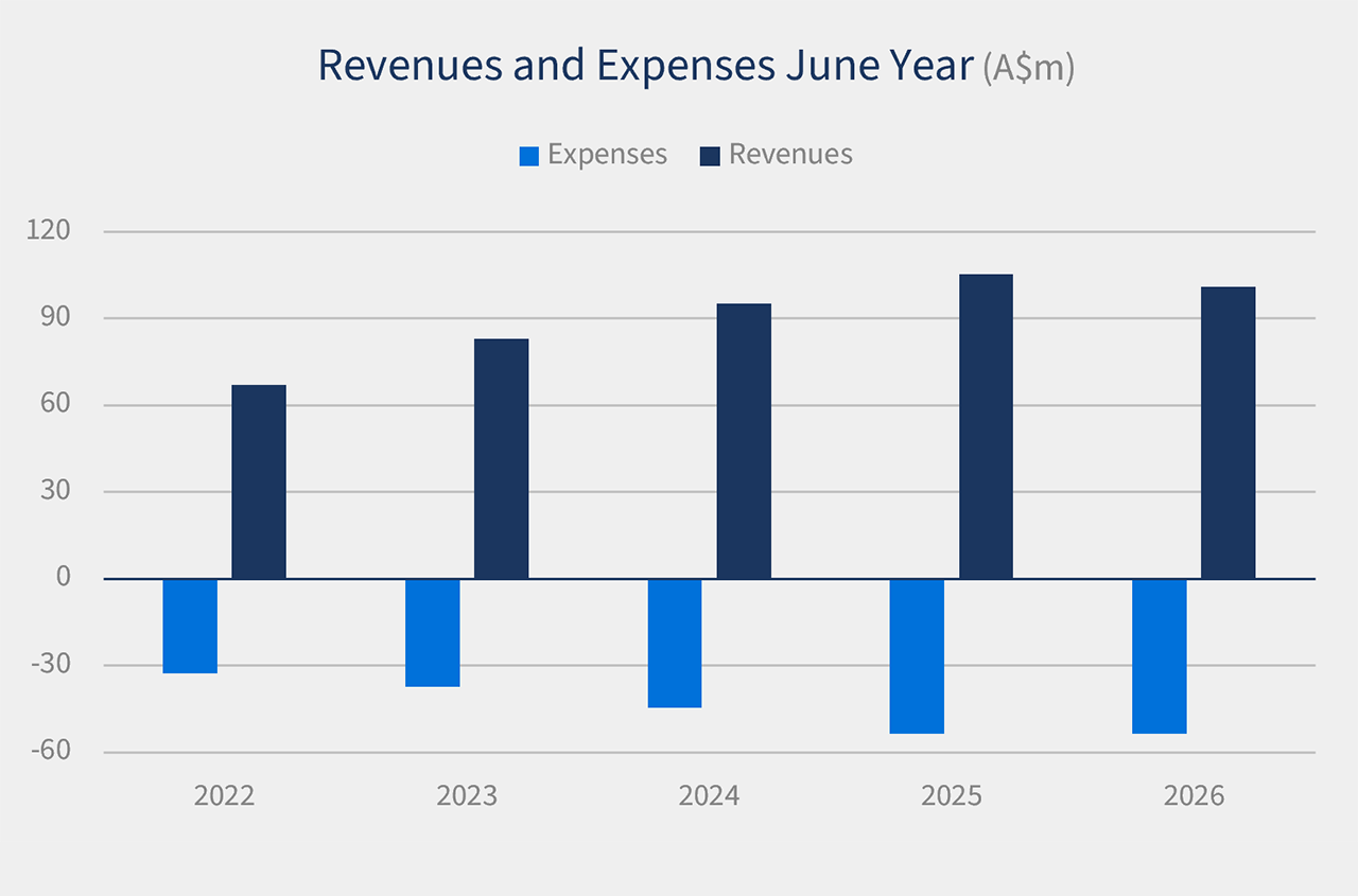 Graph - Revenues and Expenses June Year 2026