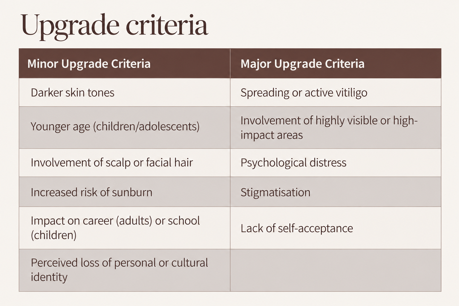 Table of upgrade criteria for vitiligo